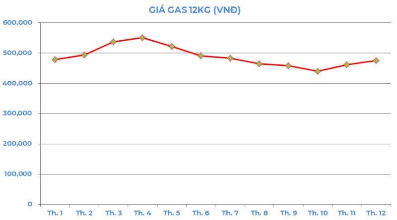 Biểu đồ giá gas 2022 trong nước bình 12kg