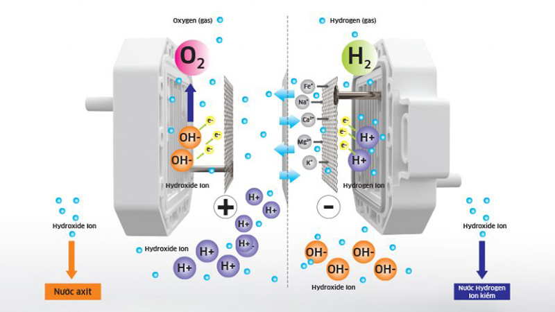 Công nghệ điện phân nước ion kiềm alkaline