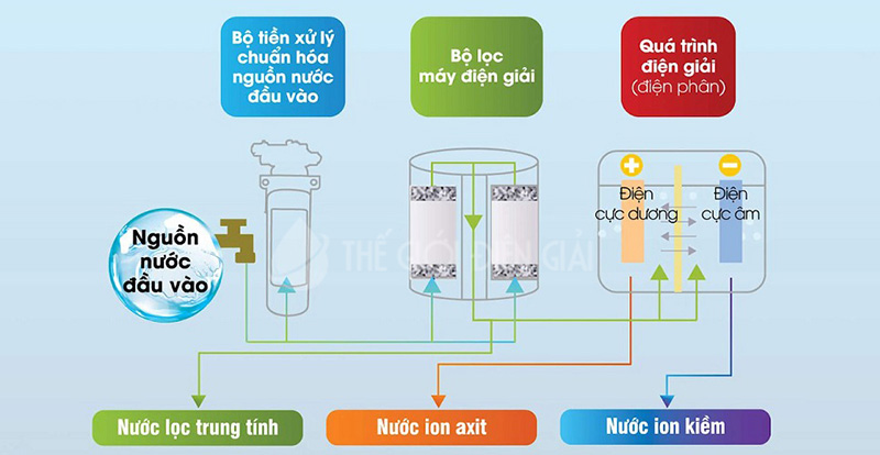 Quy trình sản xuất nước alkaline