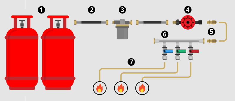 Các thiết bị trong hệ thống bình gas công nghiệp